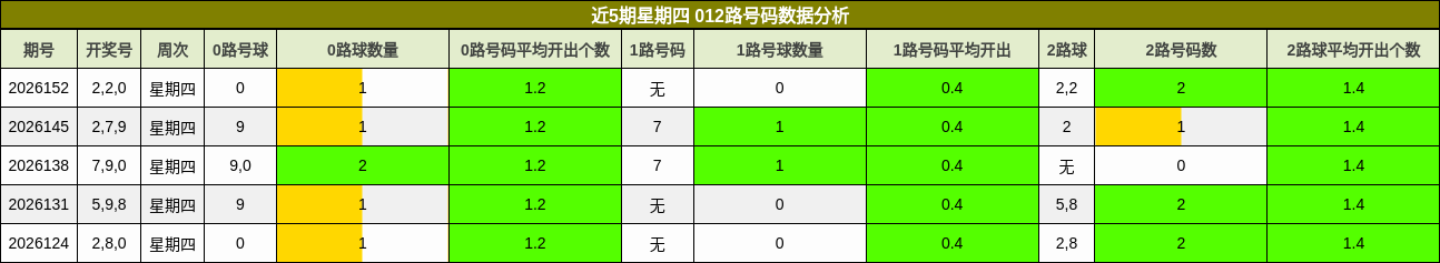 近5期星期四 012路号码数据分析