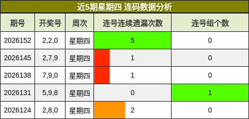 近5期星期四 连码数据分析
