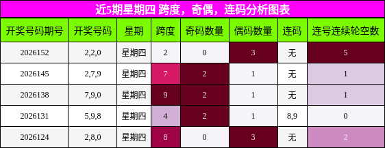 近5期星期四 跨度，奇偶，连码分析图表
