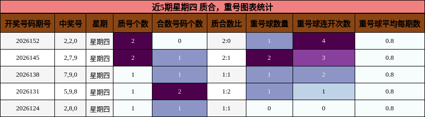 近5期星期四 质合，重号图表统计