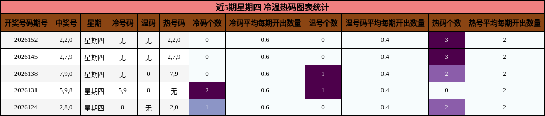 近5期星期四 冷温热码图表统计