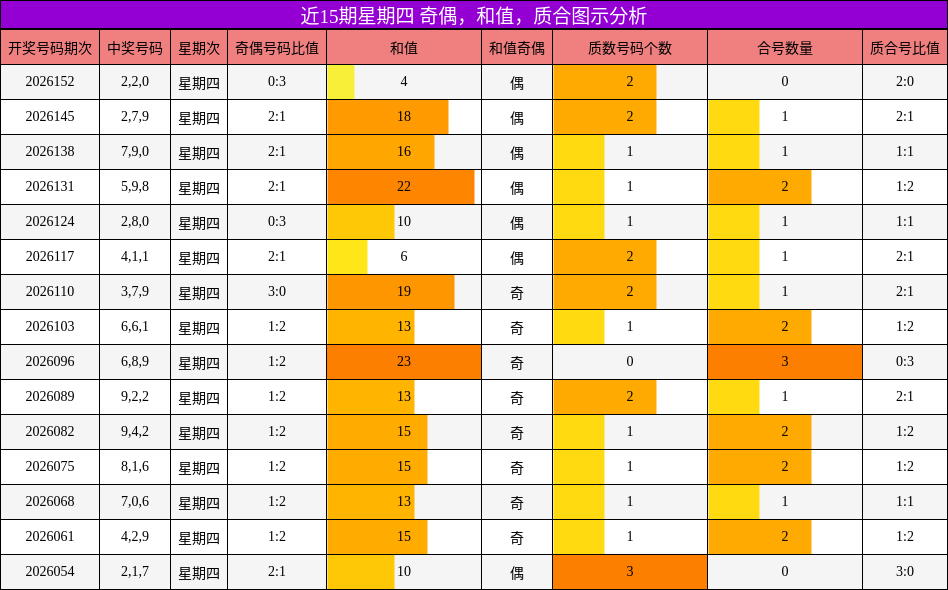 奇偶分析，和值分析，质合分析