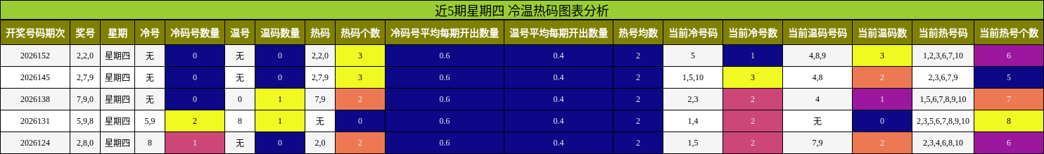 近5期星期四 冷温热码图表分析