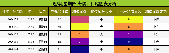 近5期星期四 奇偶，和尾图表分析