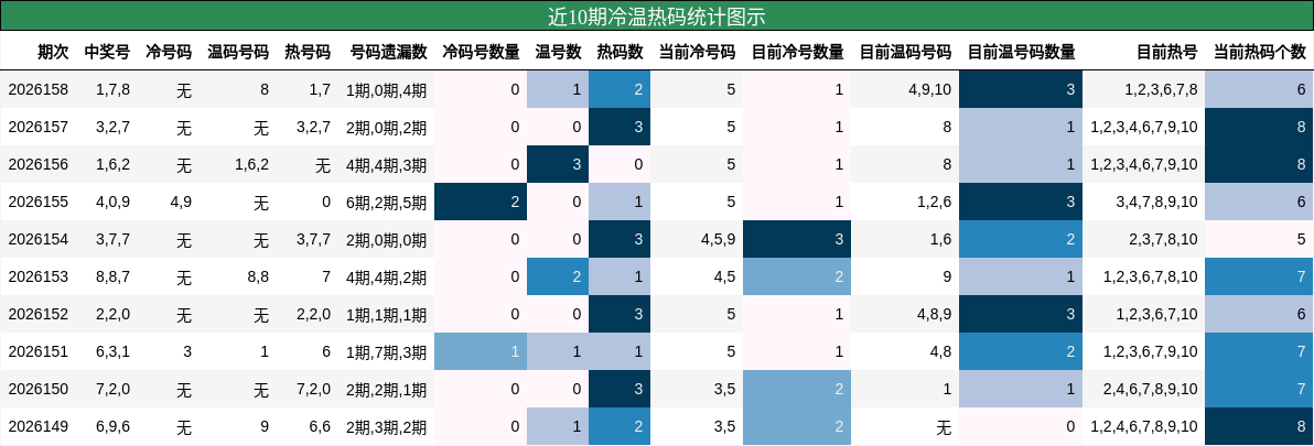 冷温热码分析