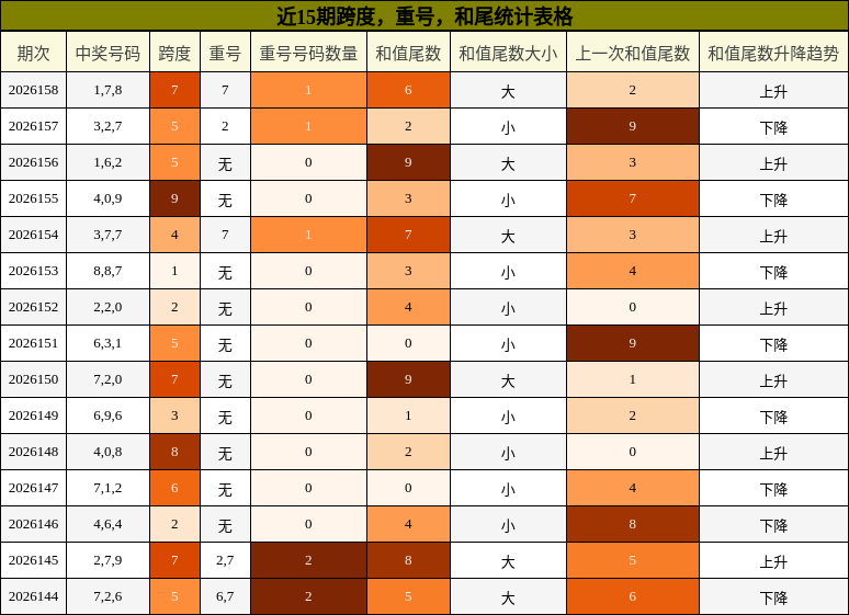 近15期跨度，重号，和尾统计表格