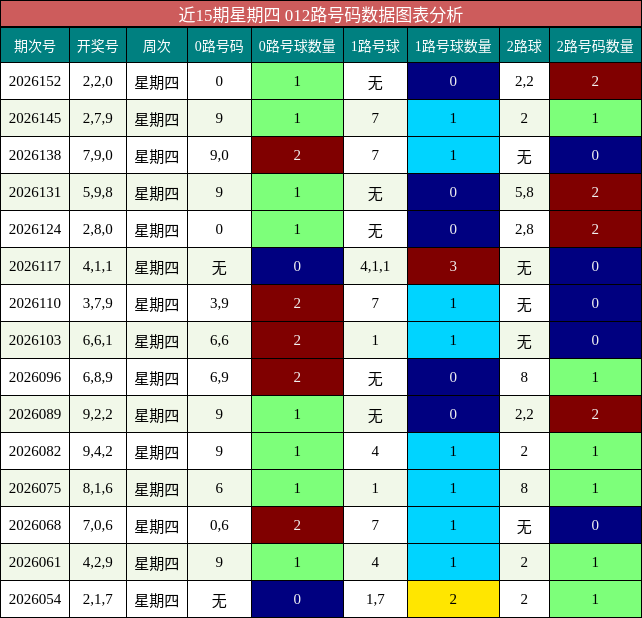 近15期星期四 012路号码数据图表分析