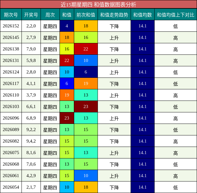 近15期星期四 和值数据图表分析