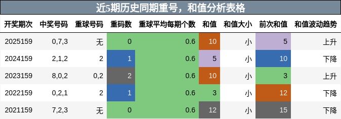 近5期历史同期重号，和值分析表格