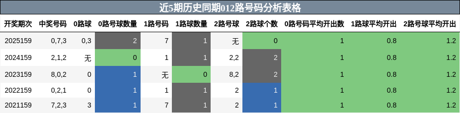 近5期历史同期012路号码分析表格