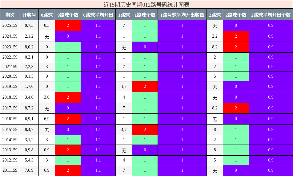 012路号码分析