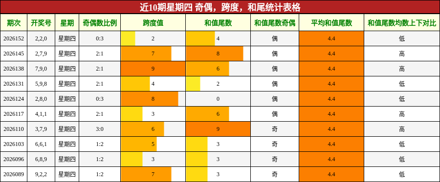 近10期星期四 奇偶，跨度，和尾统计表格