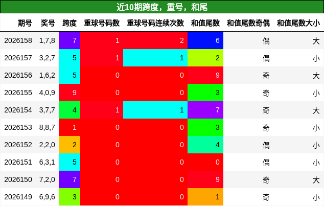 跨度分析，重号分析，和尾分析