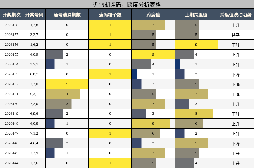 连码分析，跨度分析