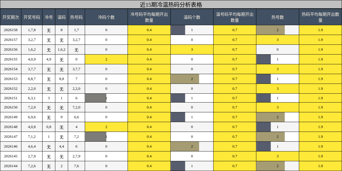 冷温热码分析