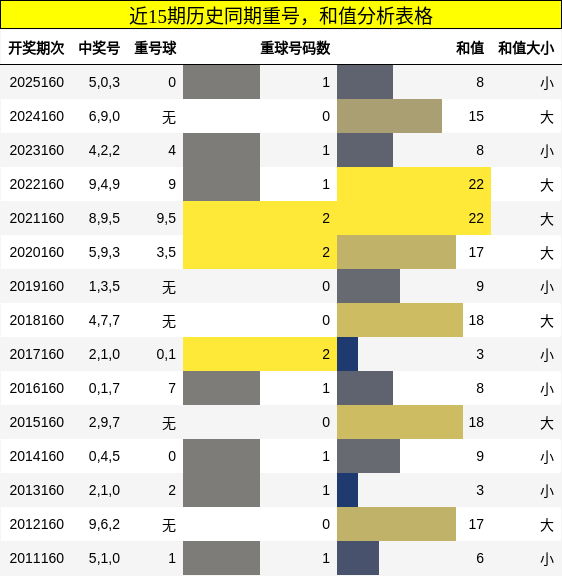 重号分析，和值分析