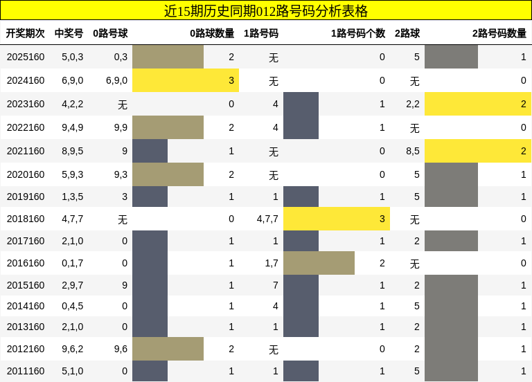 012路号码分析
