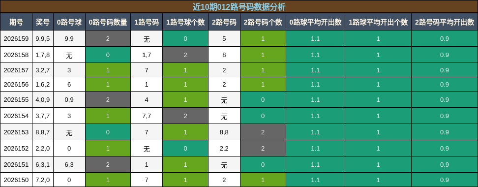 012路号码分析