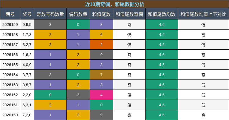 奇偶分析，和尾分析