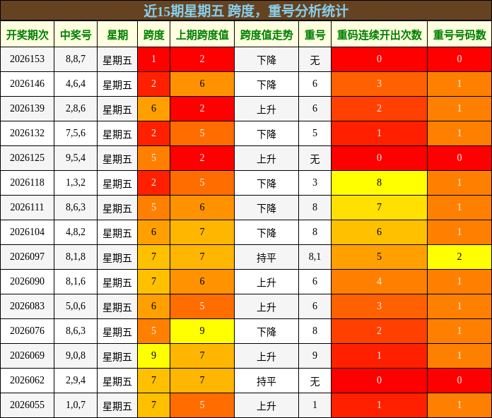 跨度分析，重号分析