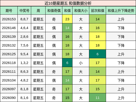 近10期星期五 和值数据分析