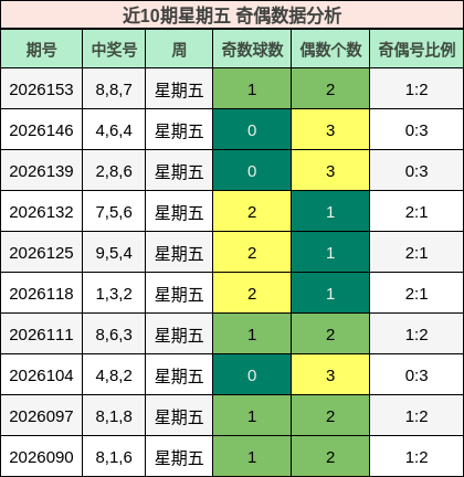 近10期星期五 奇偶数据分析