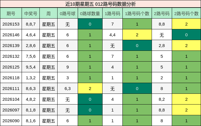 近10期星期五 012路号码数据分析