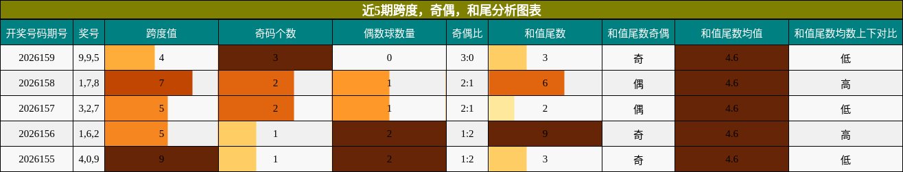 近5期跨度，奇偶，和尾分析图表