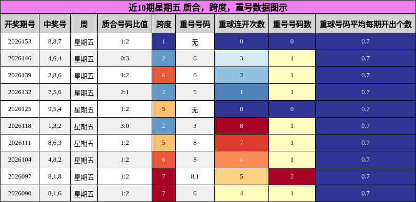 近10期星期五 质合，跨度，重号数据图示