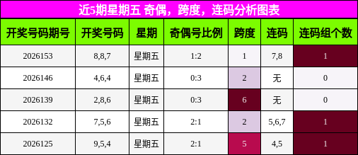近5期星期五 奇偶，跨度，连码分析图表