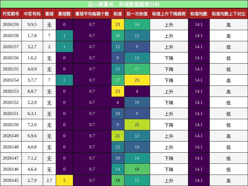 重号分析，和值分析