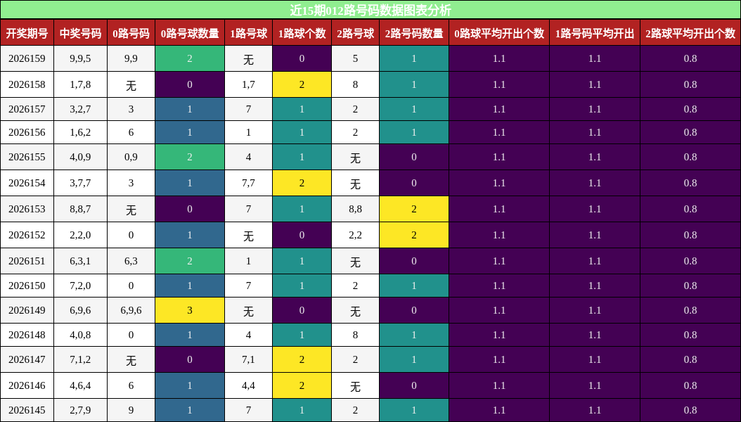 012路号码分析