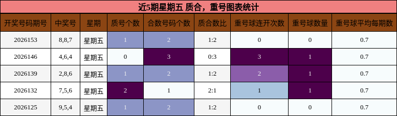 质合分析，重号分析