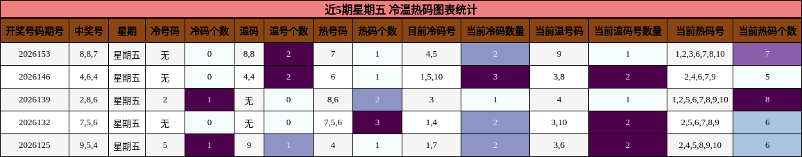 冷温热码分析