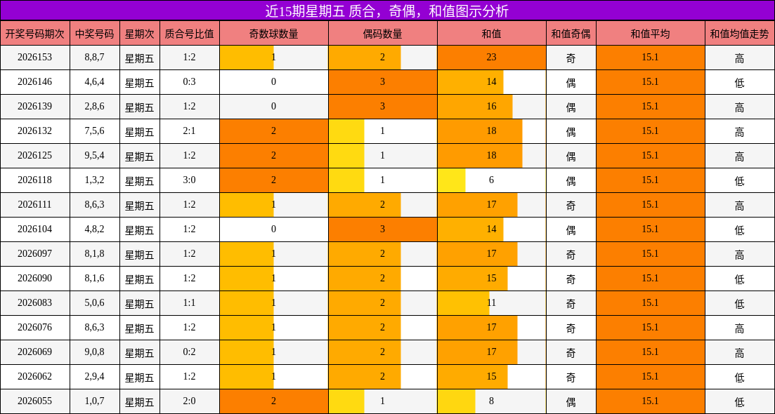 质合分析，奇偶分析，和值分析