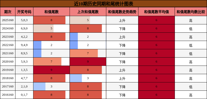 和尾分析