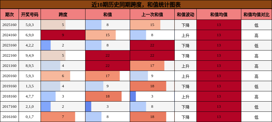 跨度分析，和值分析
