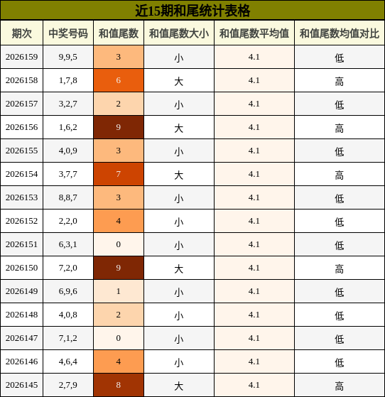 近15期和尾统计表格