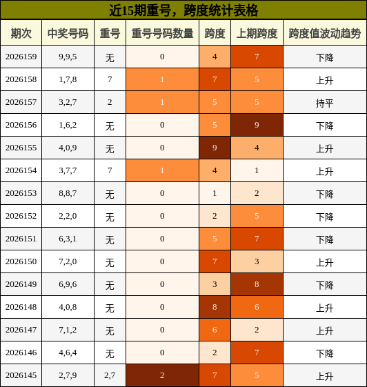 近15期重号，跨度统计表格
