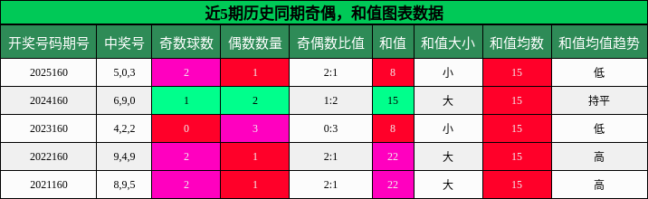 奇偶分析，和值分析