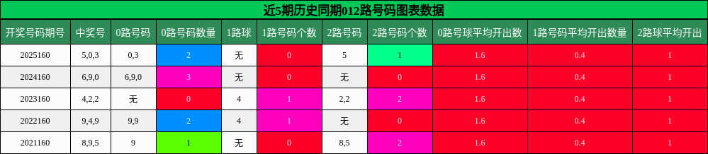 012路号码分析