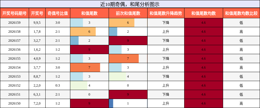 奇偶分析，和尾分析