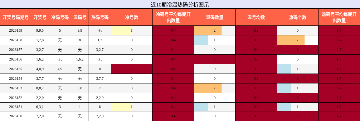 冷温热码分析