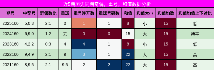 奇偶分析，重号分析，和值分析