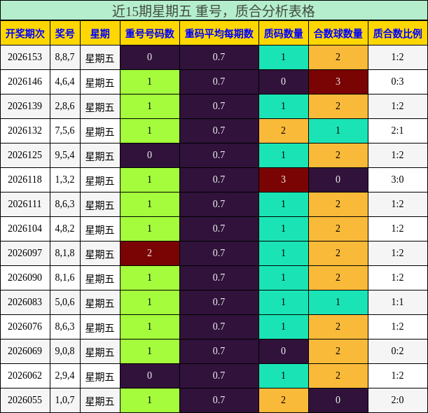 重号分析，质合分析