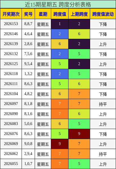 跨度分析