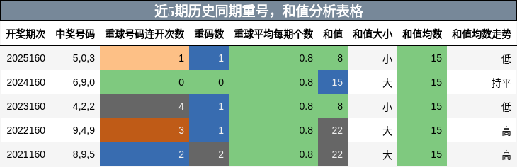 重号分析，和值分析
