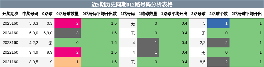012路号码分析
