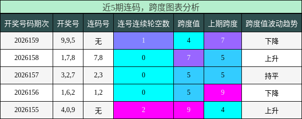 连码分析，跨度分析