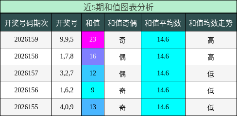 和值分析